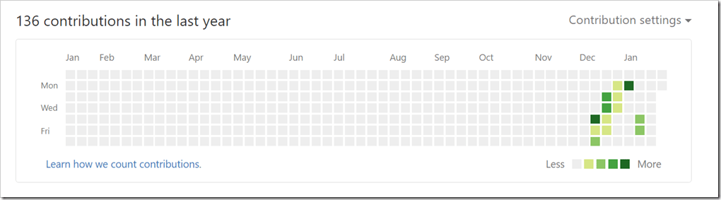 contributions graph on GitHub profile