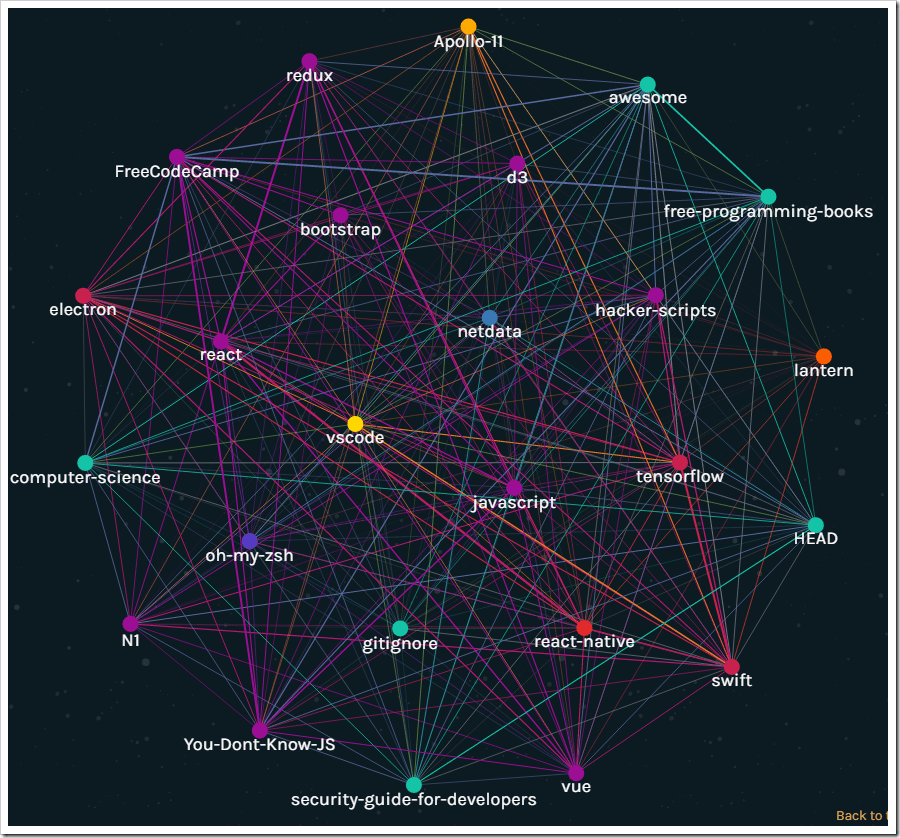 most-starred open source repositories graph