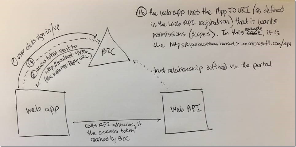 Final diagram showing reply URL, App ID URI, etc. Final diagram showing reply URL, App ID URI, etc.