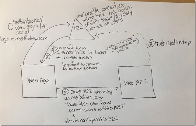 High level diagram of who is calling whom High level diagram of who is calling whom